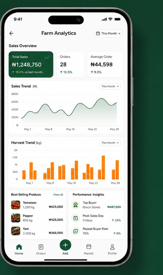 Farmora farm analytics screen with sales overview and harvest trend charts